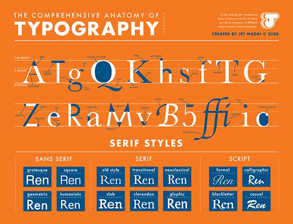 Information poster depicting Anatomy of Typography with Serif Styles.